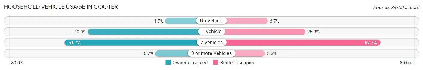 Household Vehicle Usage in Cooter