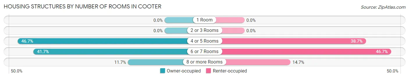 Housing Structures by Number of Rooms in Cooter