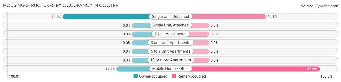 Housing Structures by Occupancy in Cooter