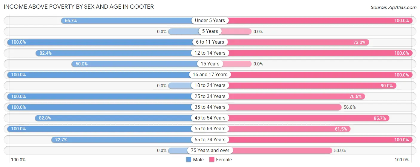 Income Above Poverty by Sex and Age in Cooter