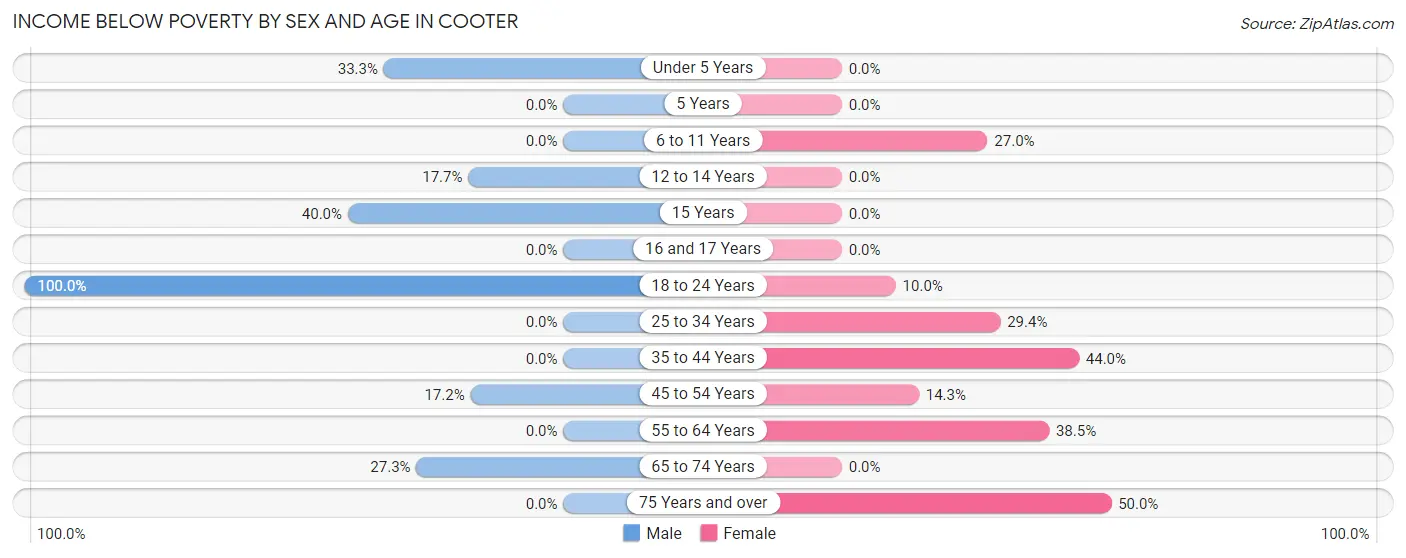 Income Below Poverty by Sex and Age in Cooter