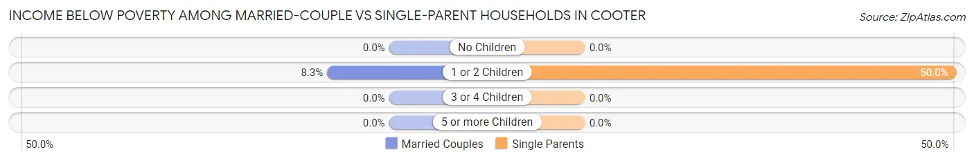 Income Below Poverty Among Married-Couple vs Single-Parent Households in Cooter