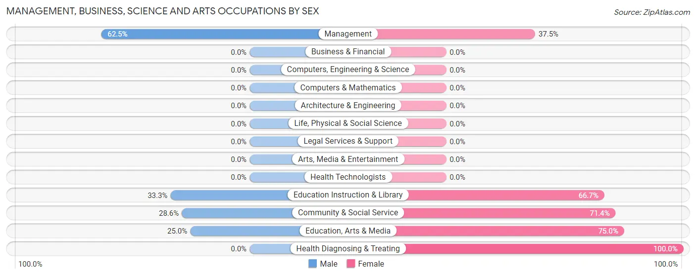 Management, Business, Science and Arts Occupations by Sex in Cooter