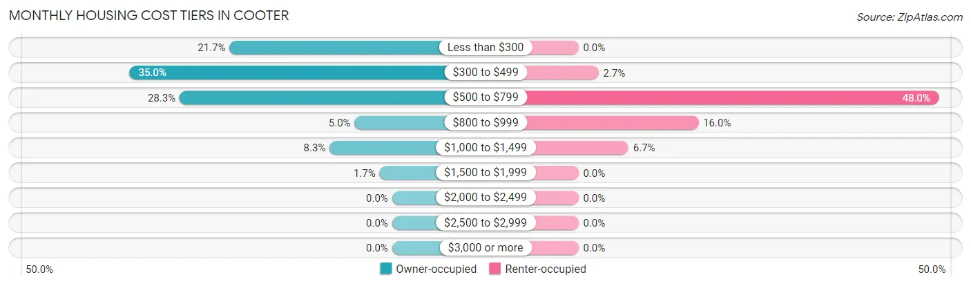 Monthly Housing Cost Tiers in Cooter