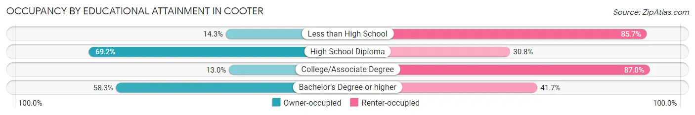 Occupancy by Educational Attainment in Cooter