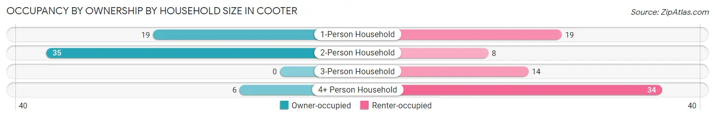 Occupancy by Ownership by Household Size in Cooter