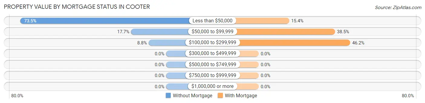 Property Value by Mortgage Status in Cooter