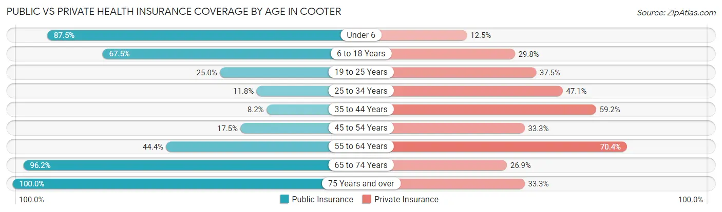 Public vs Private Health Insurance Coverage by Age in Cooter