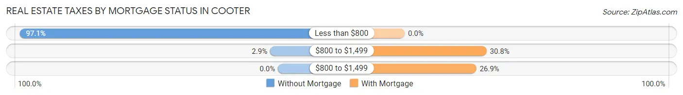 Real Estate Taxes by Mortgage Status in Cooter