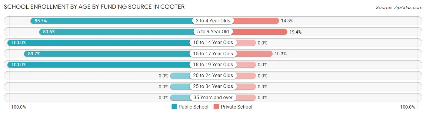 School Enrollment by Age by Funding Source in Cooter