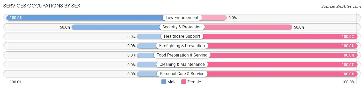 Services Occupations by Sex in Cooter
