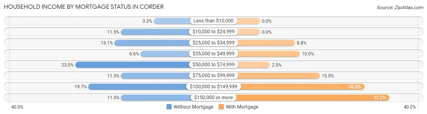 Household Income by Mortgage Status in Corder