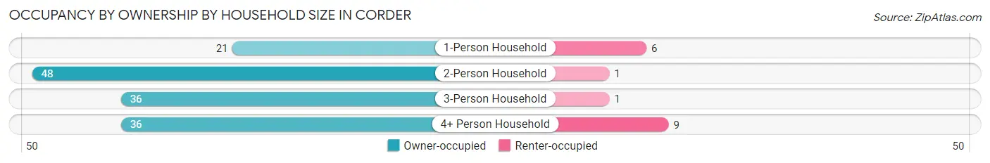 Occupancy by Ownership by Household Size in Corder