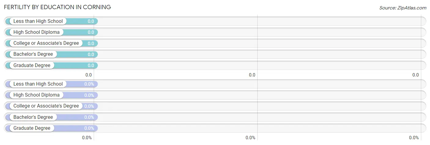 Female Fertility by Education Attainment in Corning