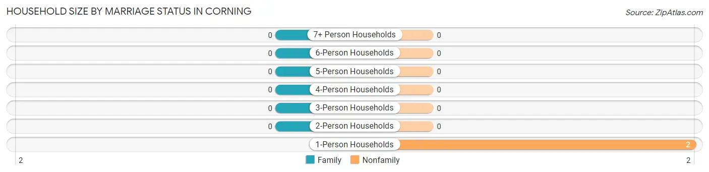 Household Size by Marriage Status in Corning