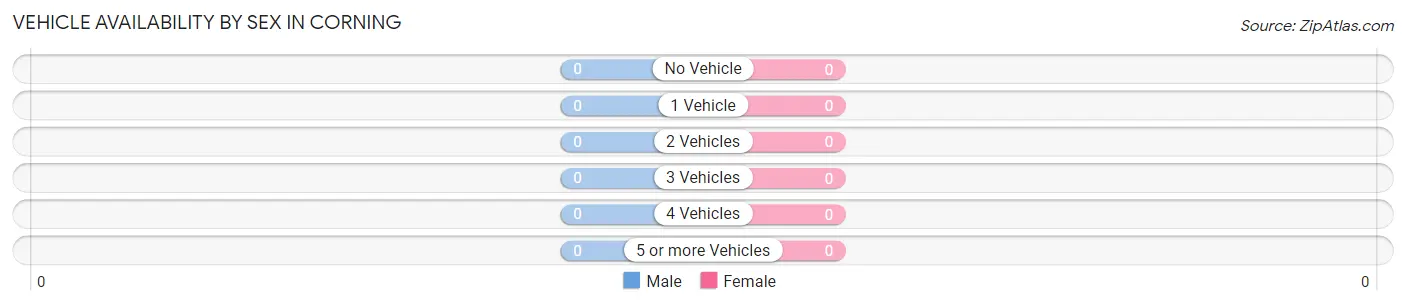 Vehicle Availability by Sex in Corning