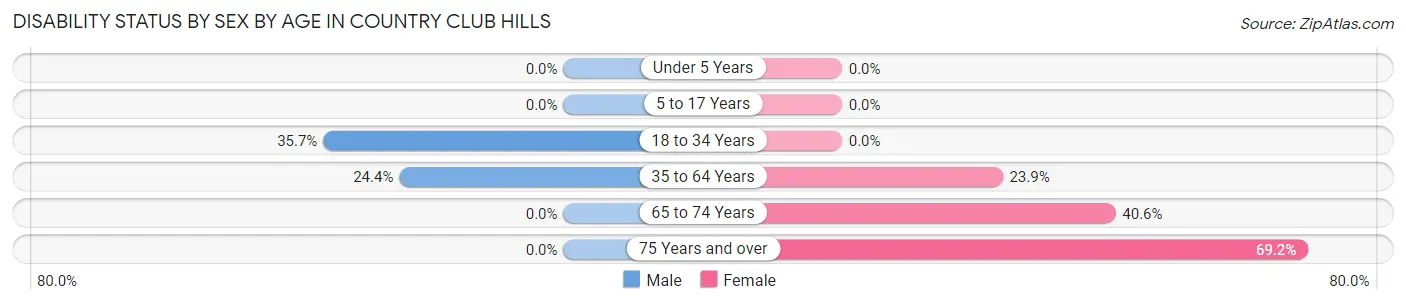 Disability Status by Sex by Age in Country Club Hills