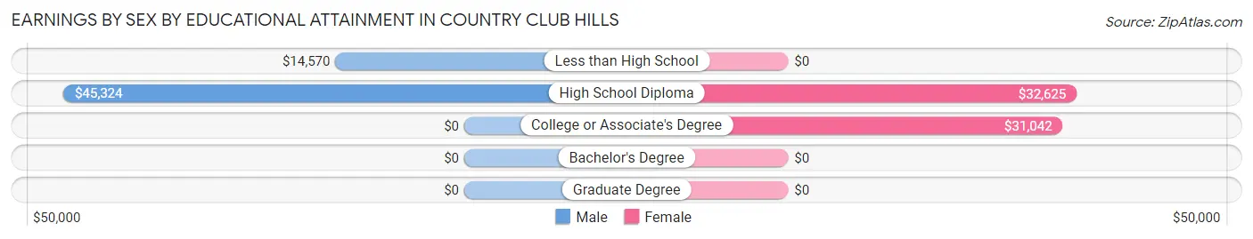Earnings by Sex by Educational Attainment in Country Club Hills