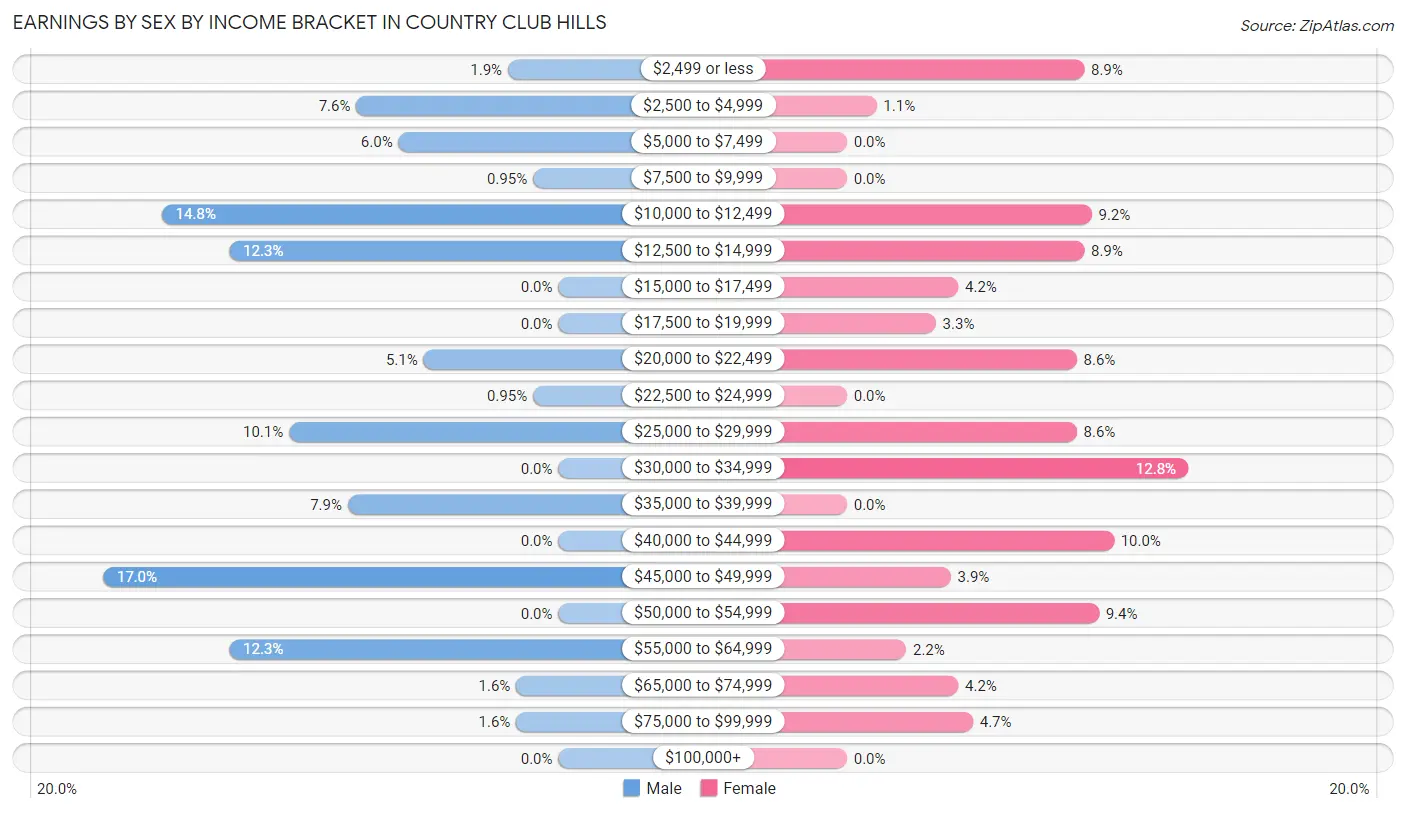 Earnings by Sex by Income Bracket in Country Club Hills