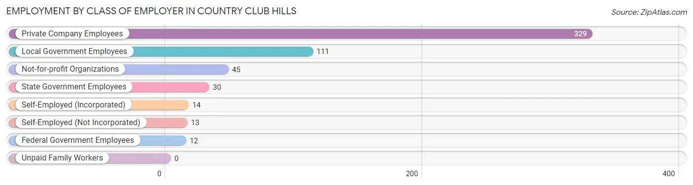 Employment by Class of Employer in Country Club Hills