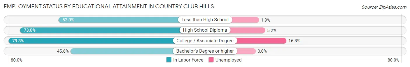 Employment Status by Educational Attainment in Country Club Hills
