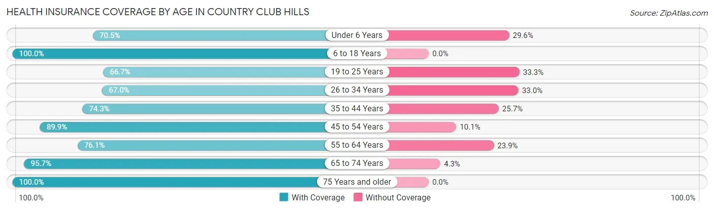 Health Insurance Coverage by Age in Country Club Hills