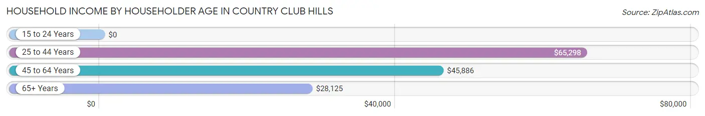 Household Income by Householder Age in Country Club Hills