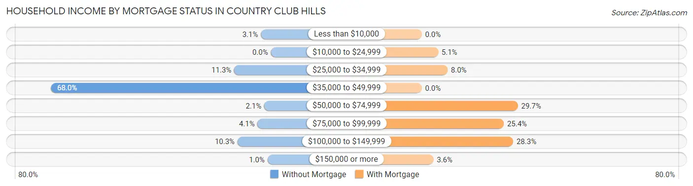 Household Income by Mortgage Status in Country Club Hills