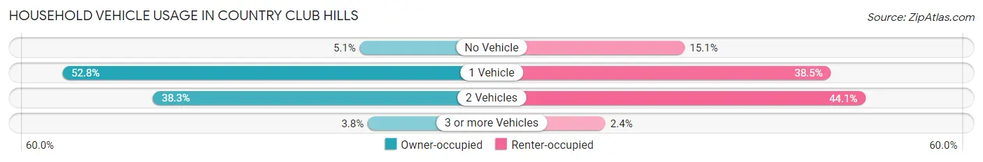 Household Vehicle Usage in Country Club Hills