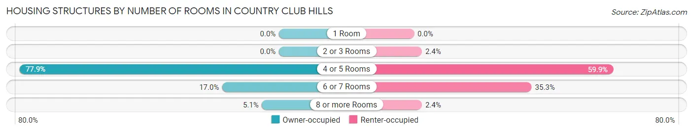 Housing Structures by Number of Rooms in Country Club Hills