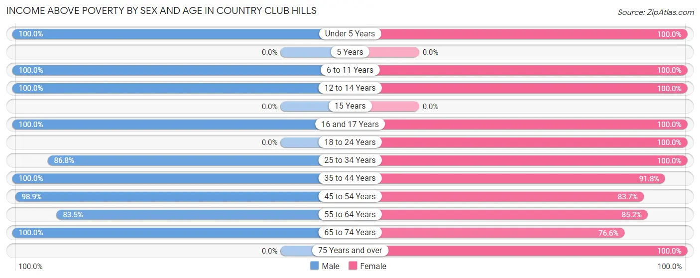 Income Above Poverty by Sex and Age in Country Club Hills