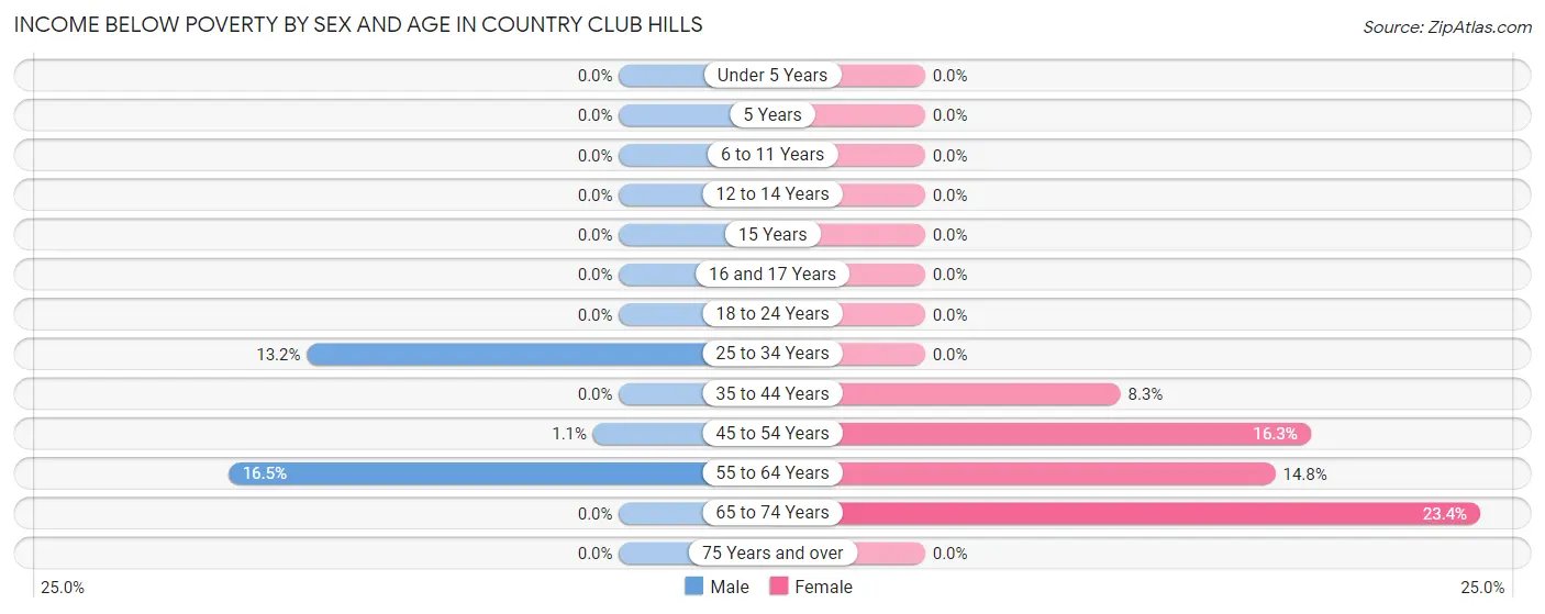Income Below Poverty by Sex and Age in Country Club Hills