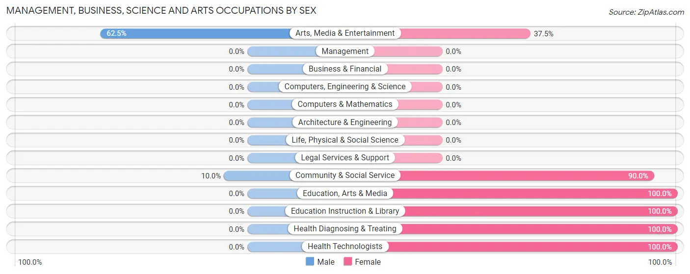 Management, Business, Science and Arts Occupations by Sex in Country Club Hills