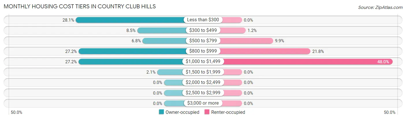 Monthly Housing Cost Tiers in Country Club Hills