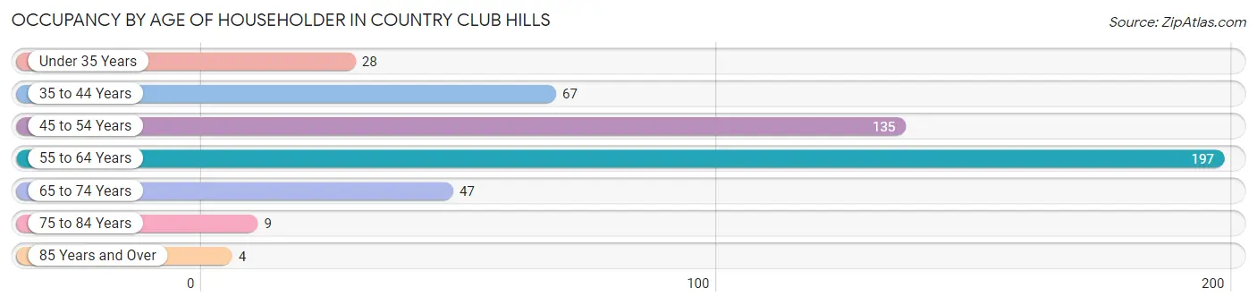 Occupancy by Age of Householder in Country Club Hills