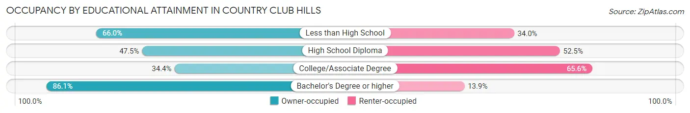 Occupancy by Educational Attainment in Country Club Hills