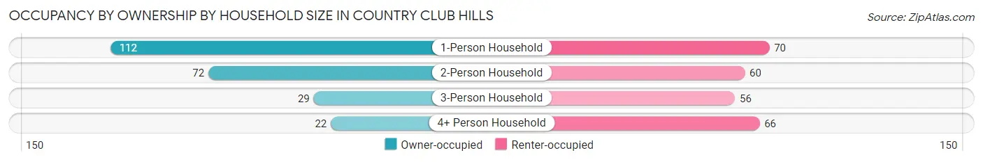 Occupancy by Ownership by Household Size in Country Club Hills