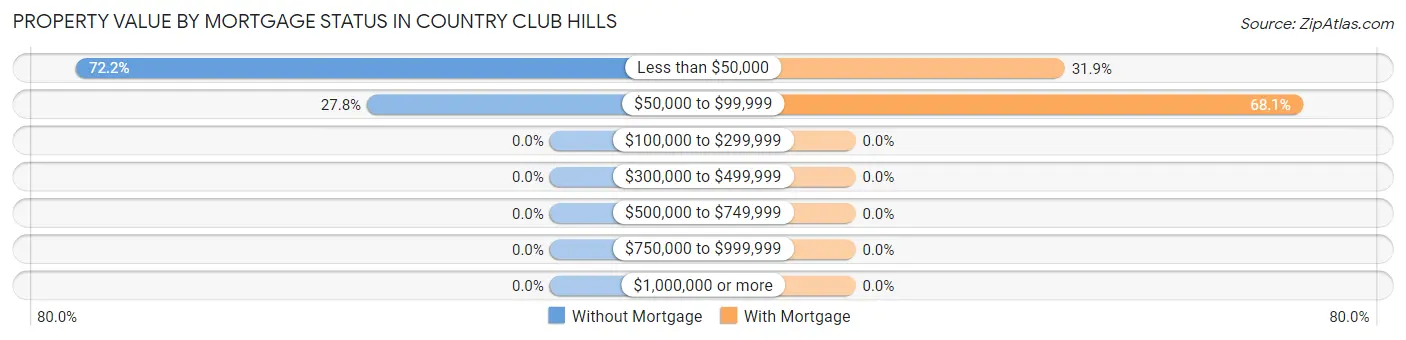 Property Value by Mortgage Status in Country Club Hills
