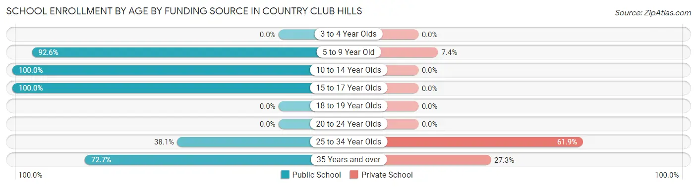 School Enrollment by Age by Funding Source in Country Club Hills