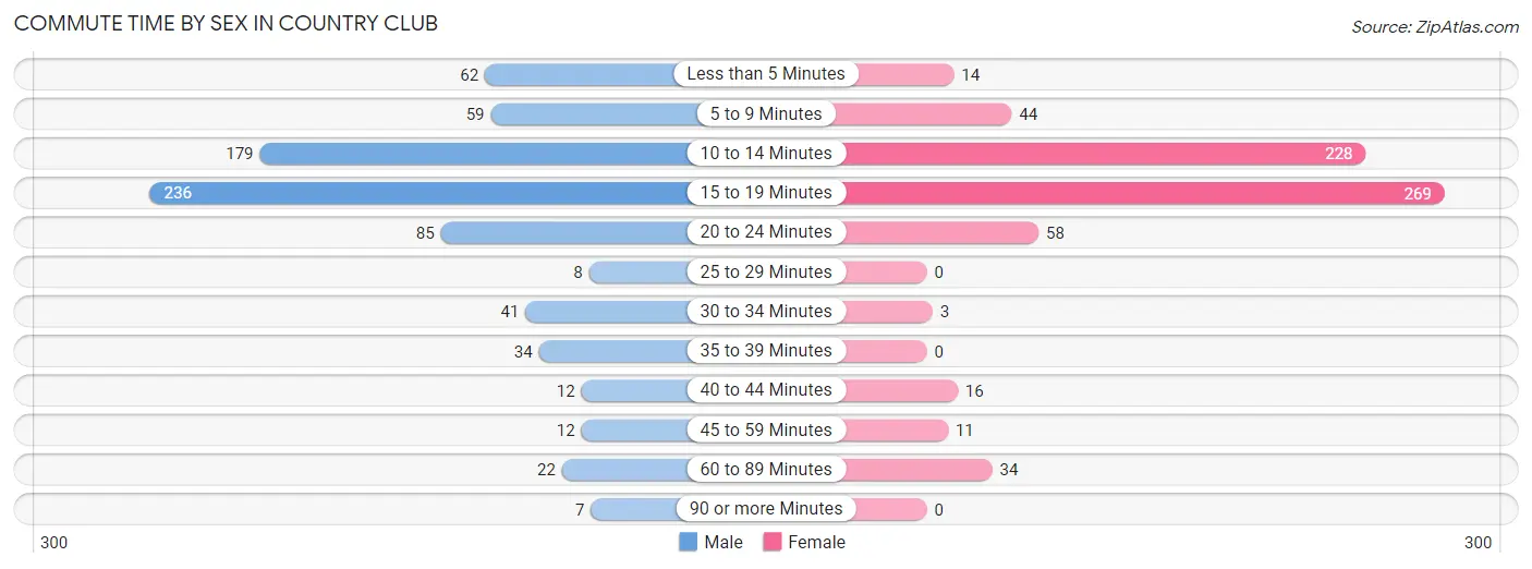 Commute Time by Sex in Country Club