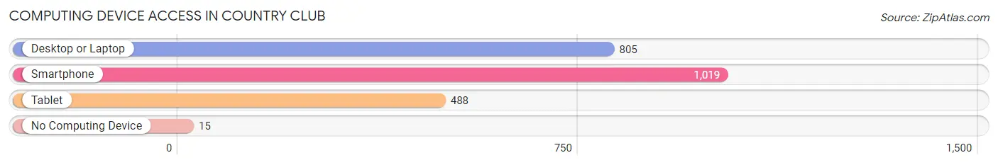 Computing Device Access in Country Club