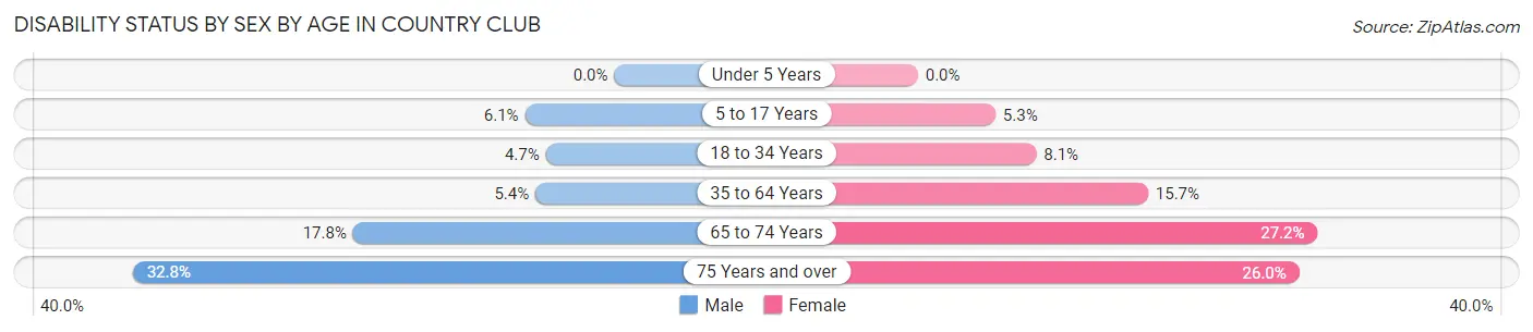 Disability Status by Sex by Age in Country Club