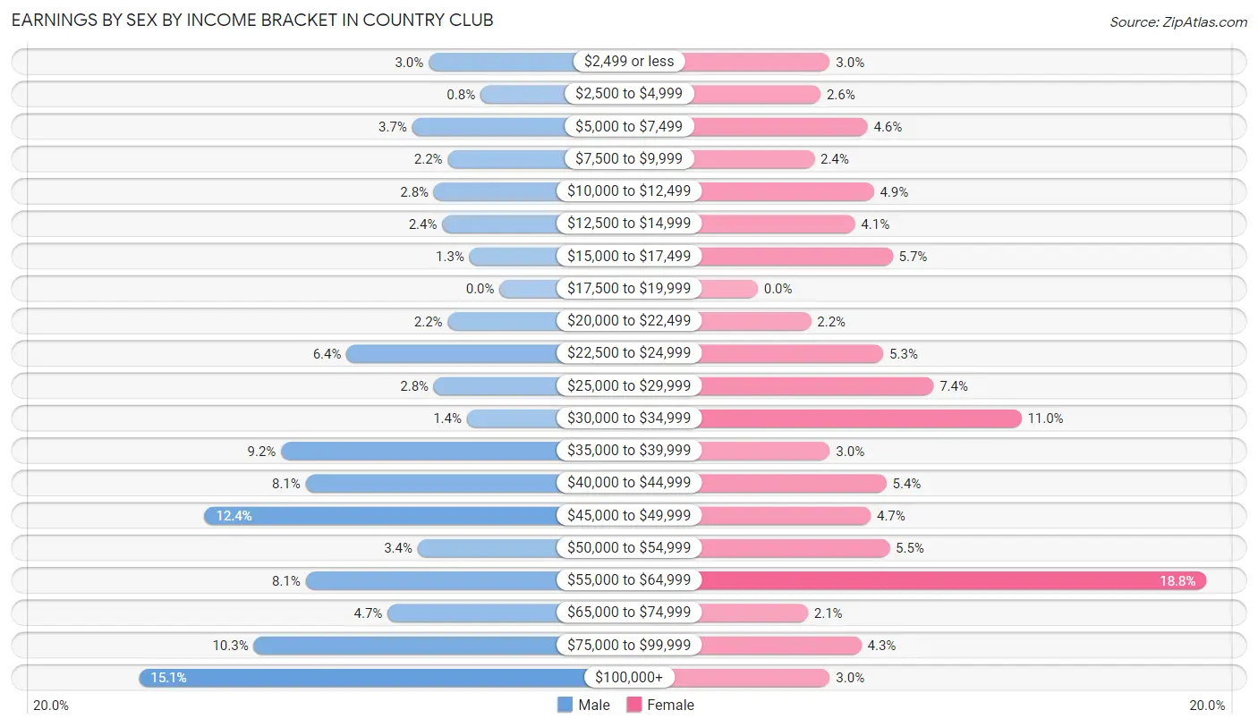 Earnings by Sex by Income Bracket in Country Club