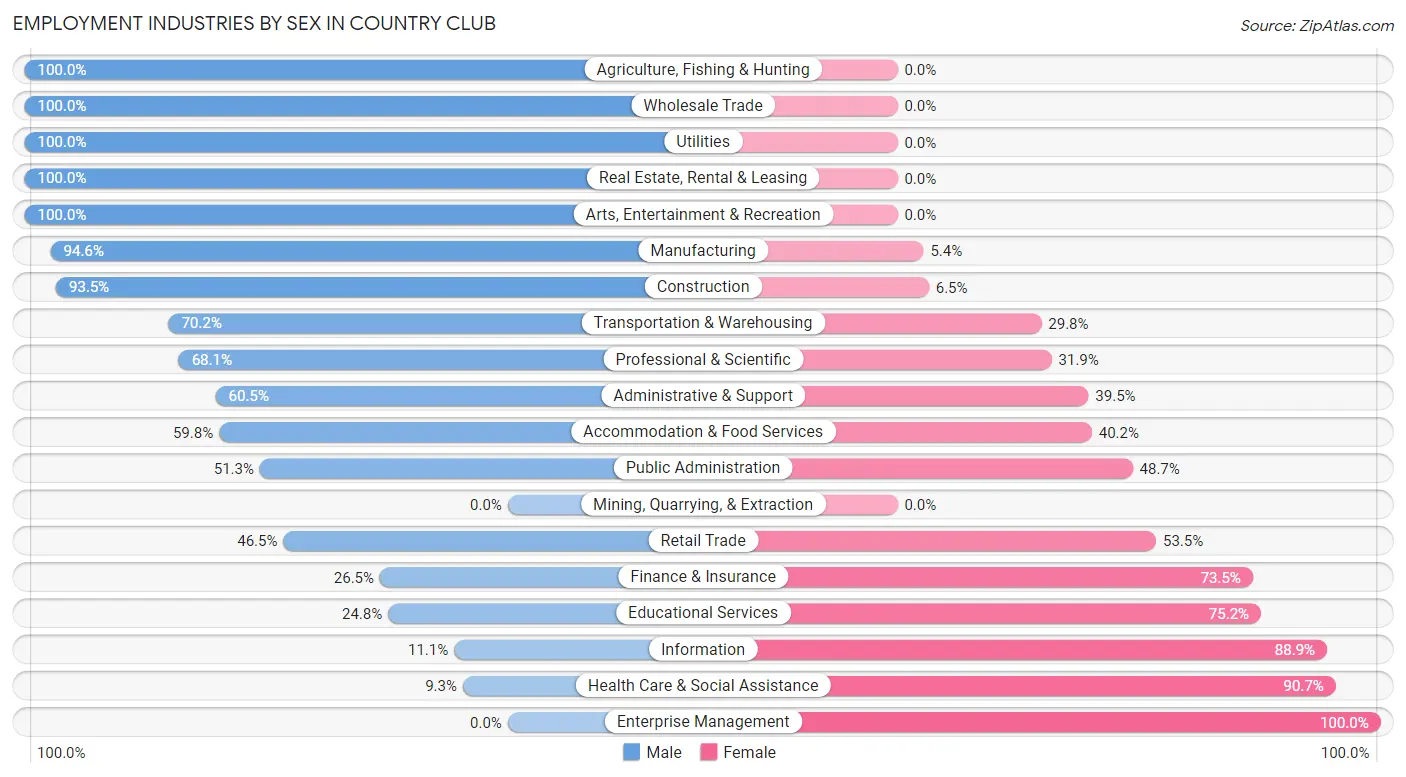 Employment Industries by Sex in Country Club