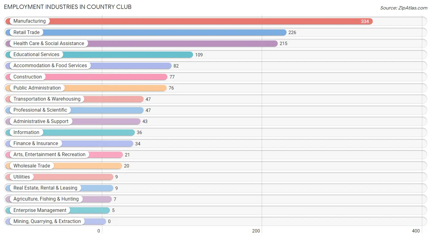 Employment Industries in Country Club