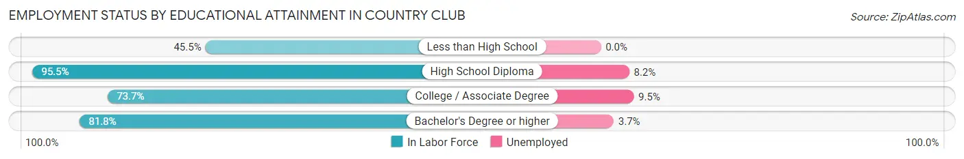 Employment Status by Educational Attainment in Country Club