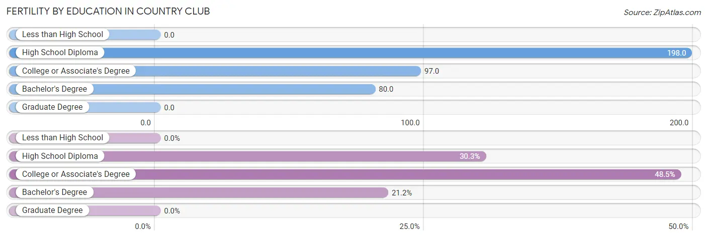 Female Fertility by Education Attainment in Country Club