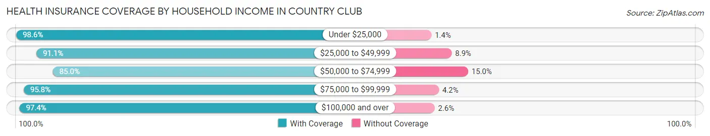 Health Insurance Coverage by Household Income in Country Club