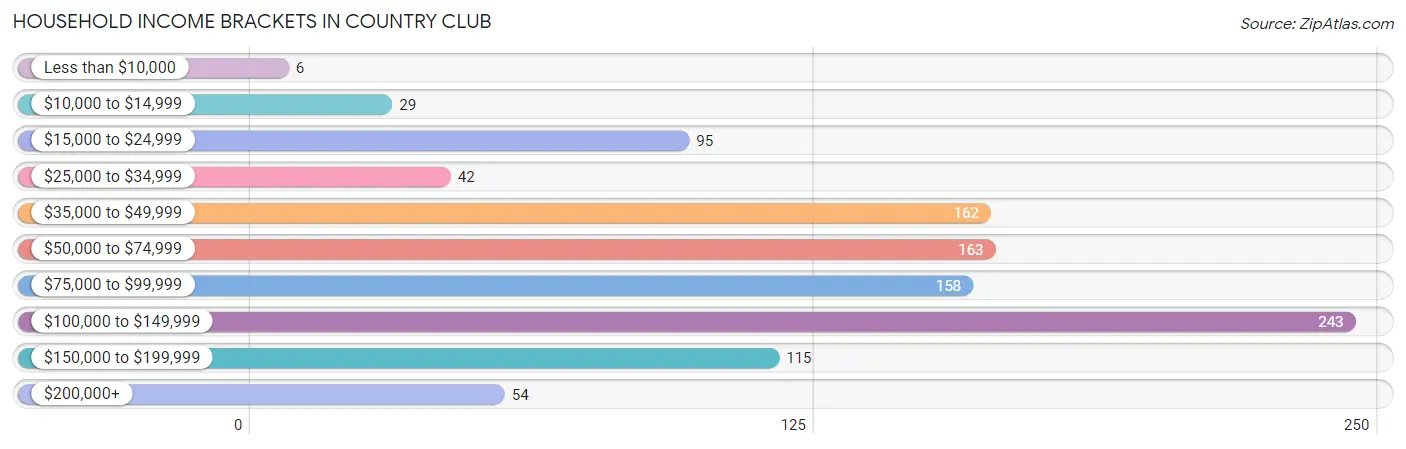 Household Income Brackets in Country Club