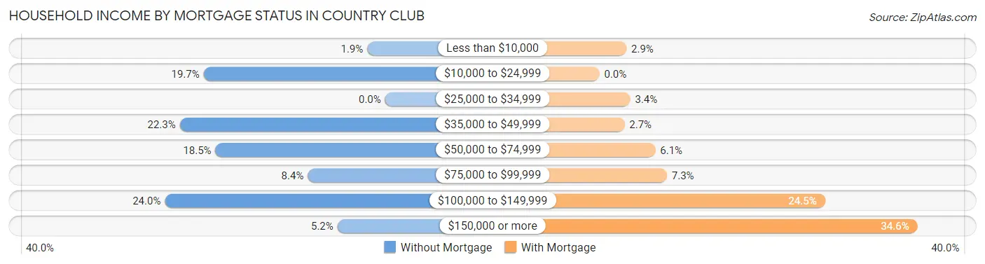 Household Income by Mortgage Status in Country Club